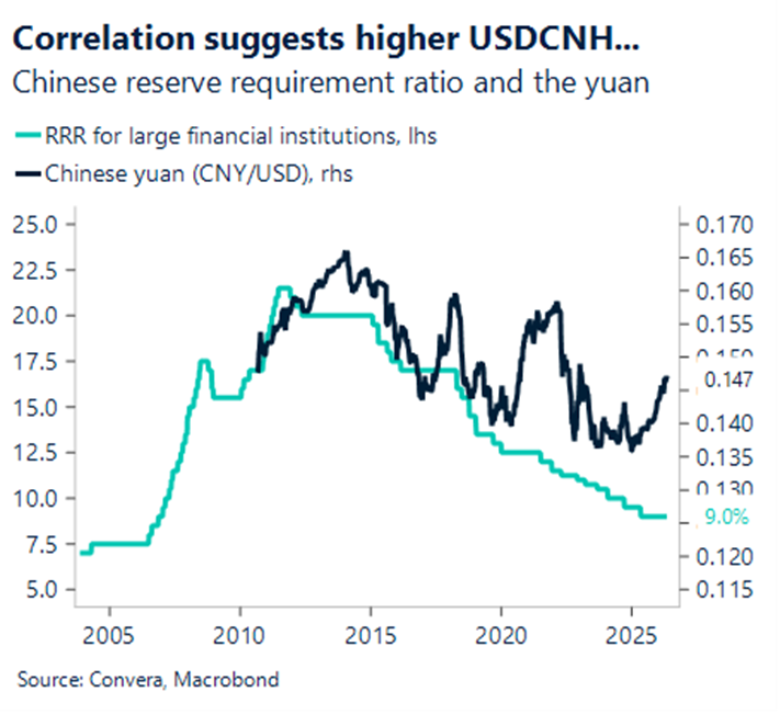 May 2026 chart correlation suggests higher USD/CNH