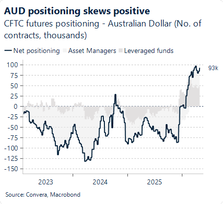 May 2026 chart showing AUD positioning skews positive