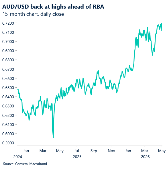 May 2026 chart showing AUD/USD back at highs ahead of RBA