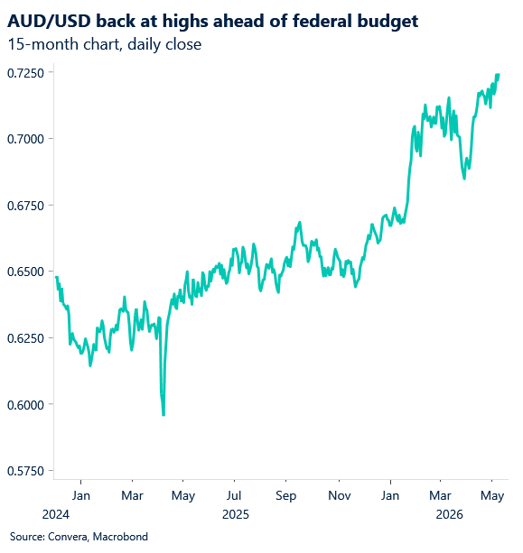 May 2026 chart showing AUD/USD back at highs ahead of federal budget
