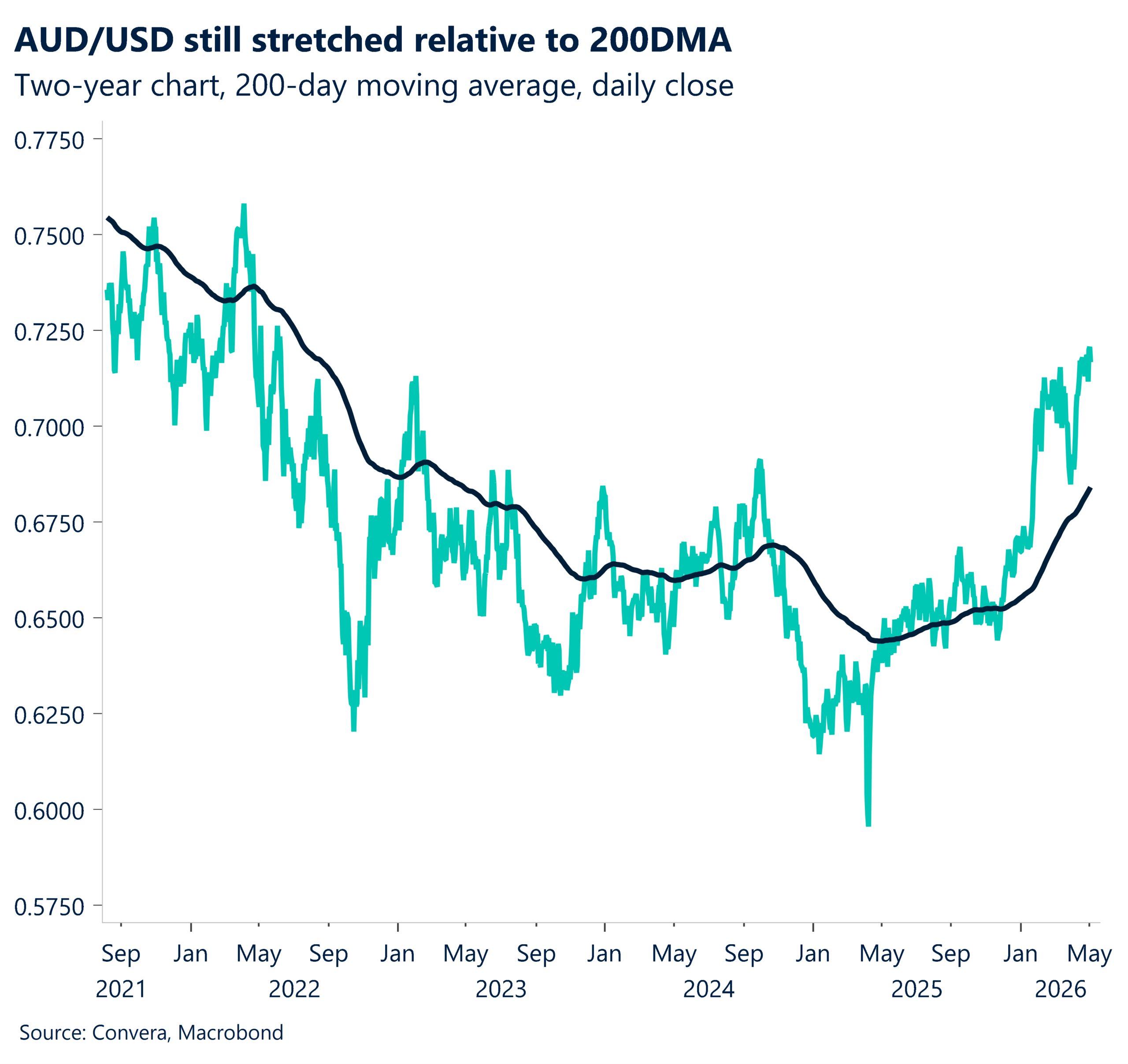 May 2026 chart showing AUD/USD still stretched relative to 200-day moving average