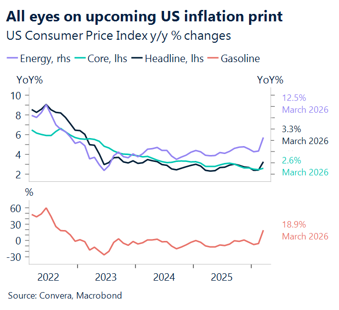 May 2026 chart showing all eyes on upcoming US inflation print