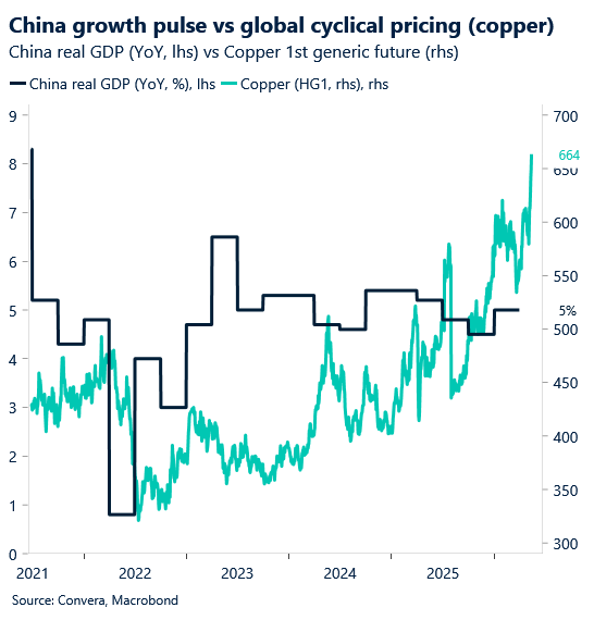 May 2026 chart showing China growth pulse vs global cyclical pricing