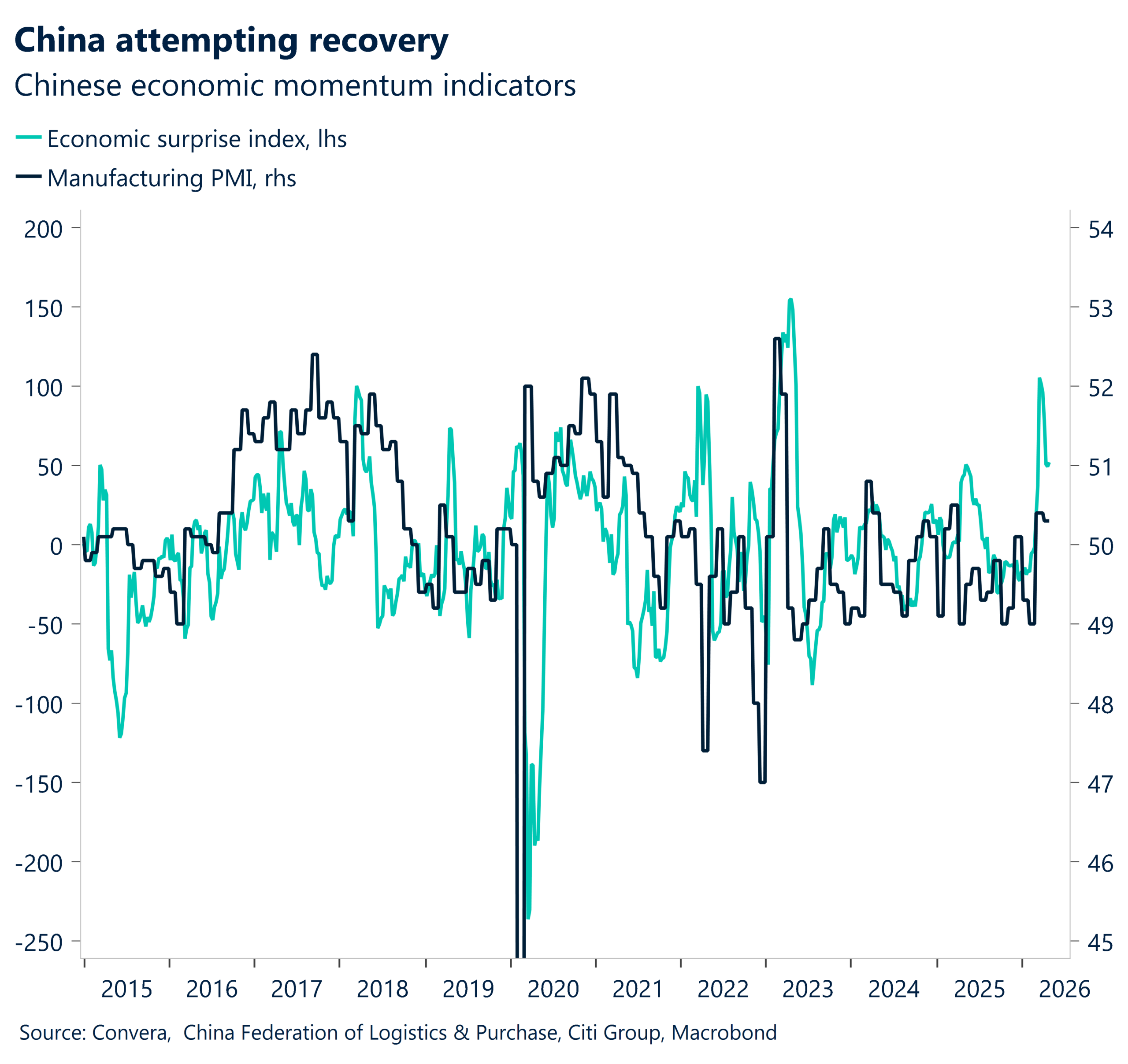 May 2026 chart showing Chinese economic momentum indicators
