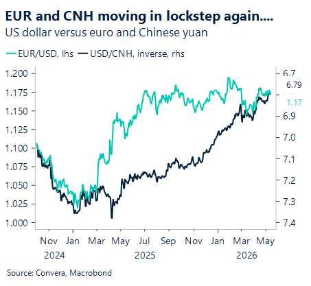 May 2026 chart showing EUR and CNH moving in lockstep again