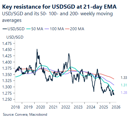 May 2026 chart showing Key resistance for USD/SGD at 21 day EMA