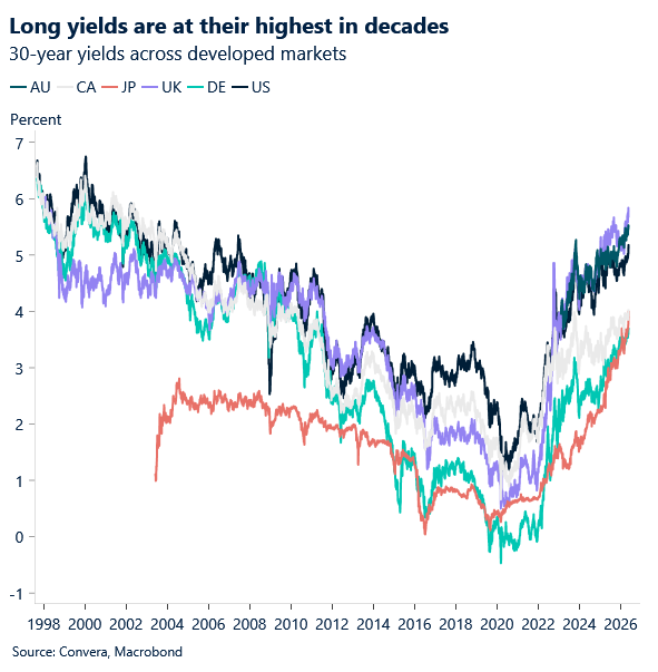May 2026 chart showing long yields are at their highest in decades