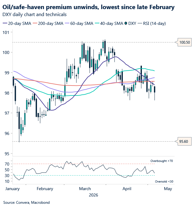 May 2026 chart showing Oil safe-haven premium unwinds lowest since February