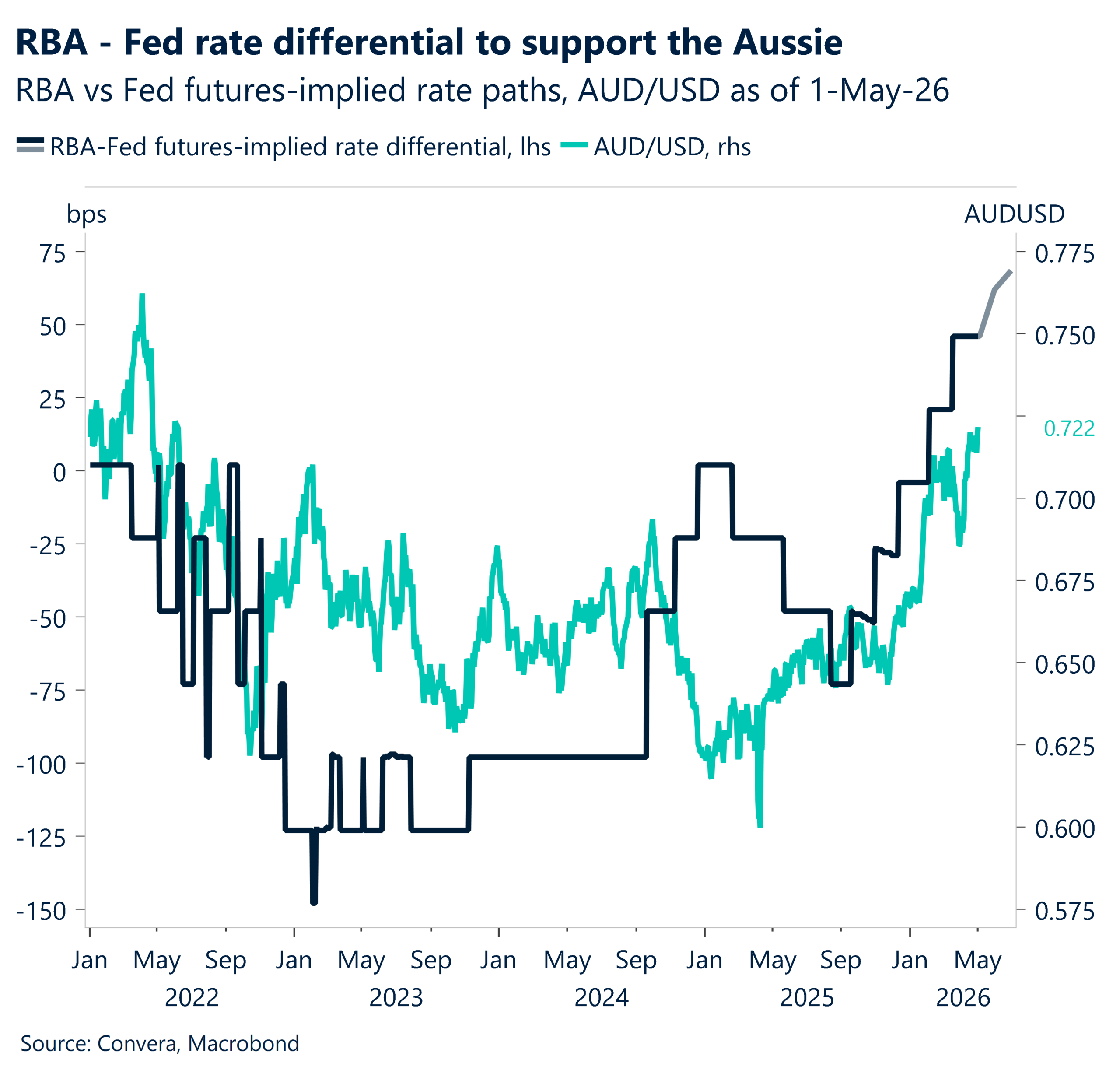 May 2026 chart showing RBA to Fed reserve rate differential to support the AUD