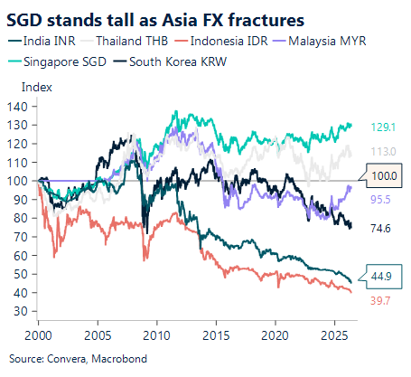 May 2026 chart showing Singapore dollar stands tall as Asia FX fractures