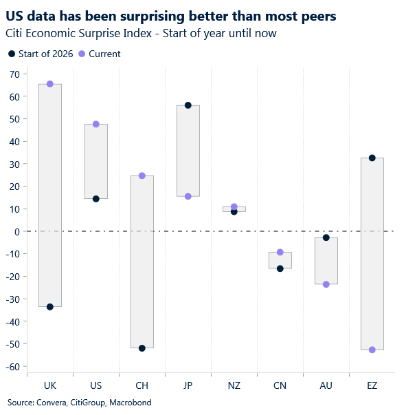 May 2026 chart showing US data has been surprising better than most peers