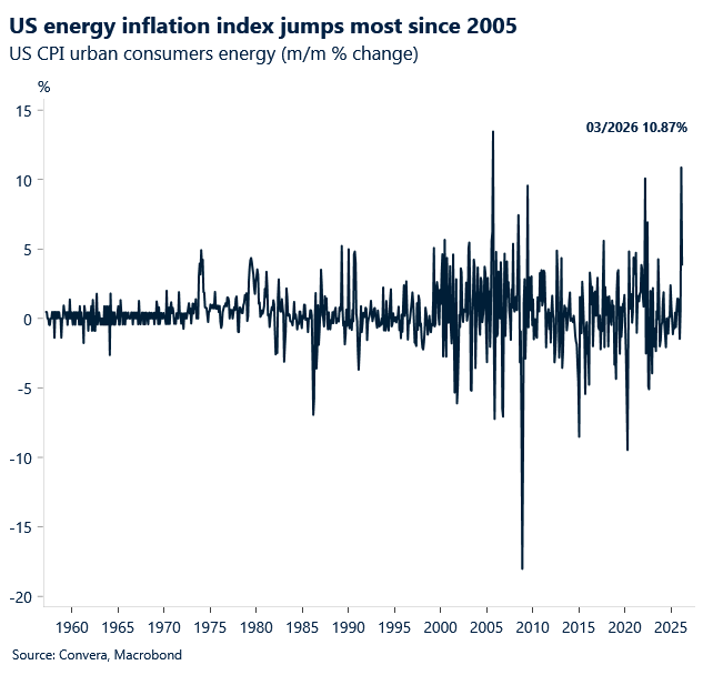May 2026 chart showing US energy inflation index jumps most since 2005