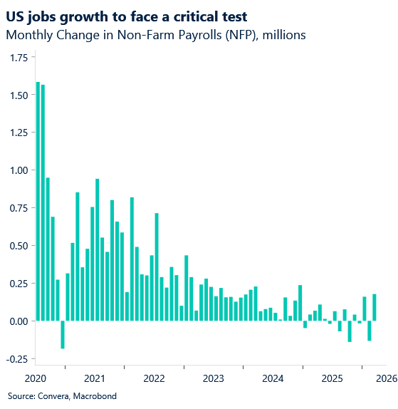 May 2026 chart showing US jobs growth to face a critical test