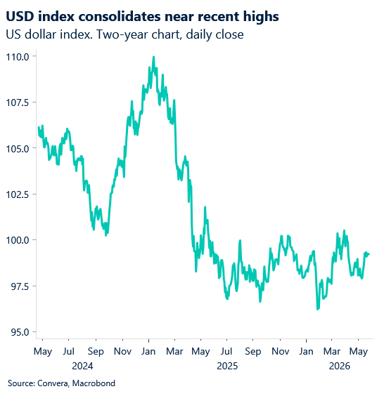 May 2026 chart showing USD index consolidates near recent highs