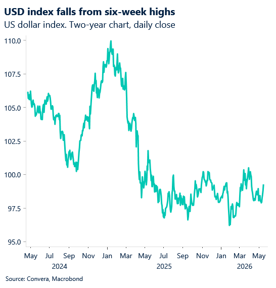May 2026 chart showing USD index from six-week highs