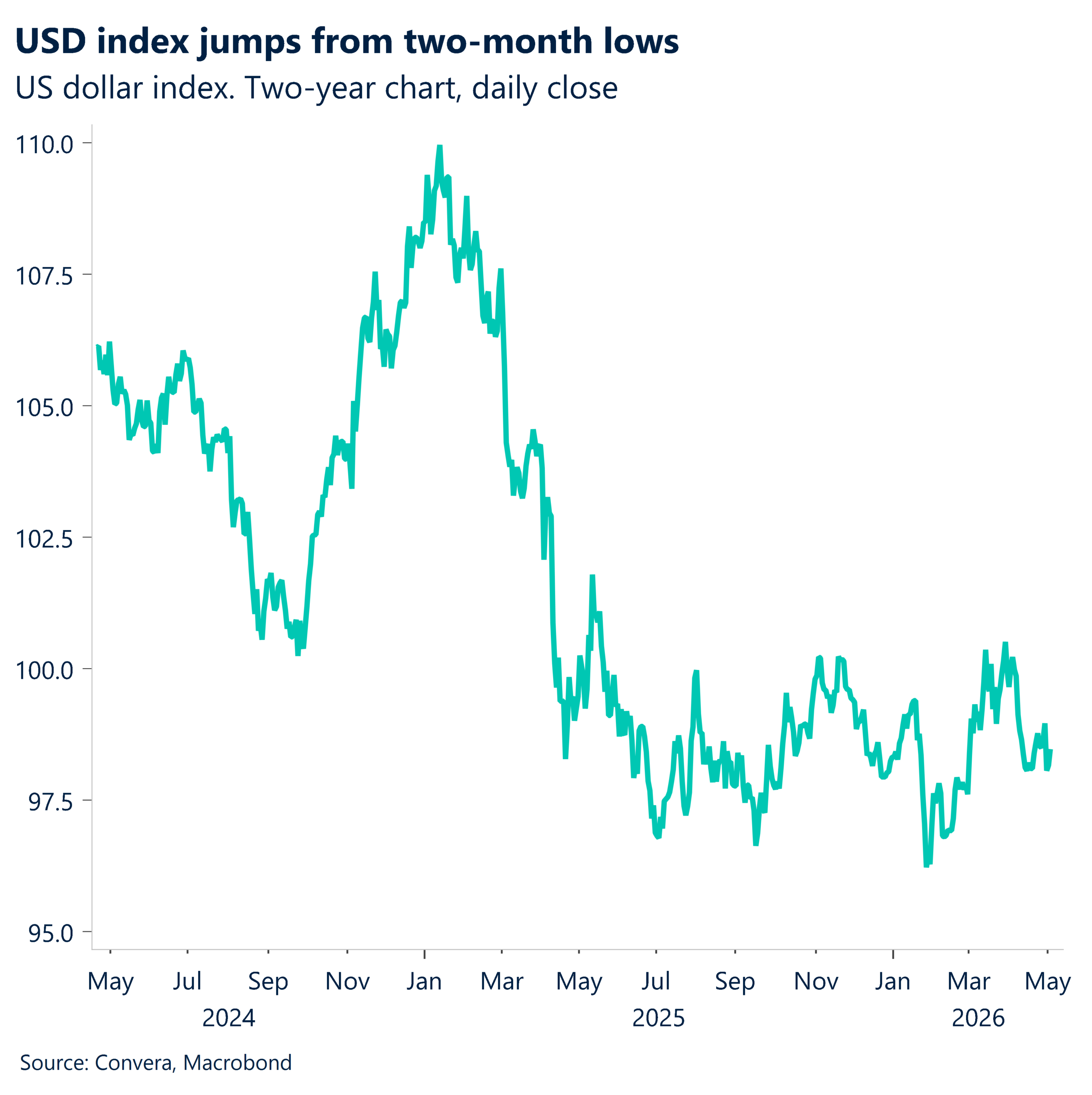 May 2026 chart showing USD index jumps from two-month lows