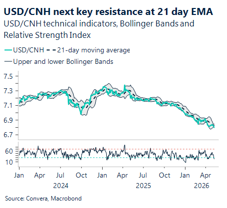 May 2026 chart showing USD/CNH next key resistance at 21 day EMA