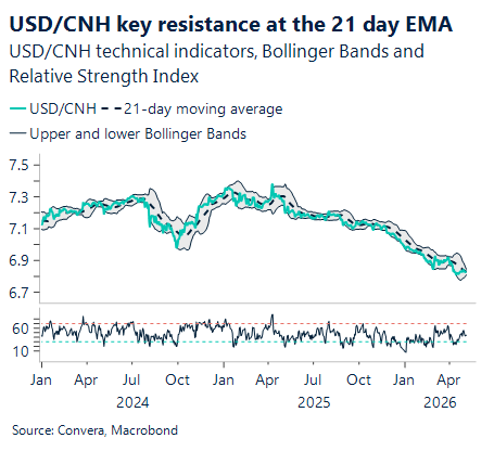 May 2026 chart showing USD/CNH key resistance at the 21-day EMA