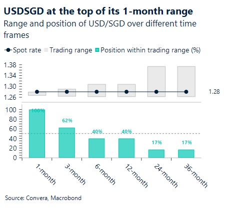 May 2026 chart showing USD/SGD at the top of its one-month range