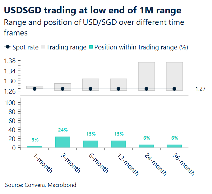 May 2026 chart showing USD/SGD trading at low end of 1 month range