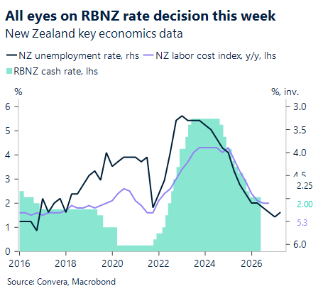 May 2026 chart showing all eyes on RBNZ rate decision this week