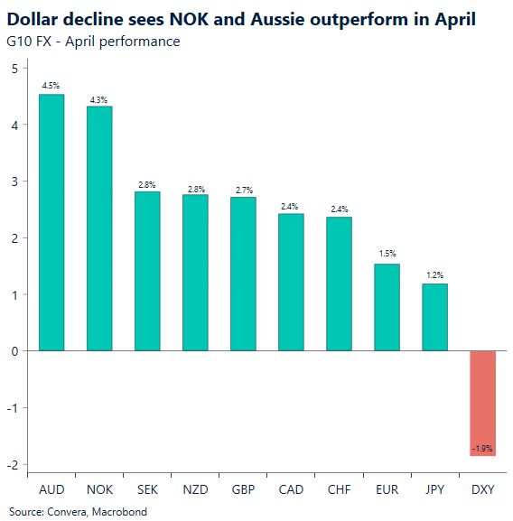 May 2026 chart showing dollar decline sees NOK and Aussie outperform in April
