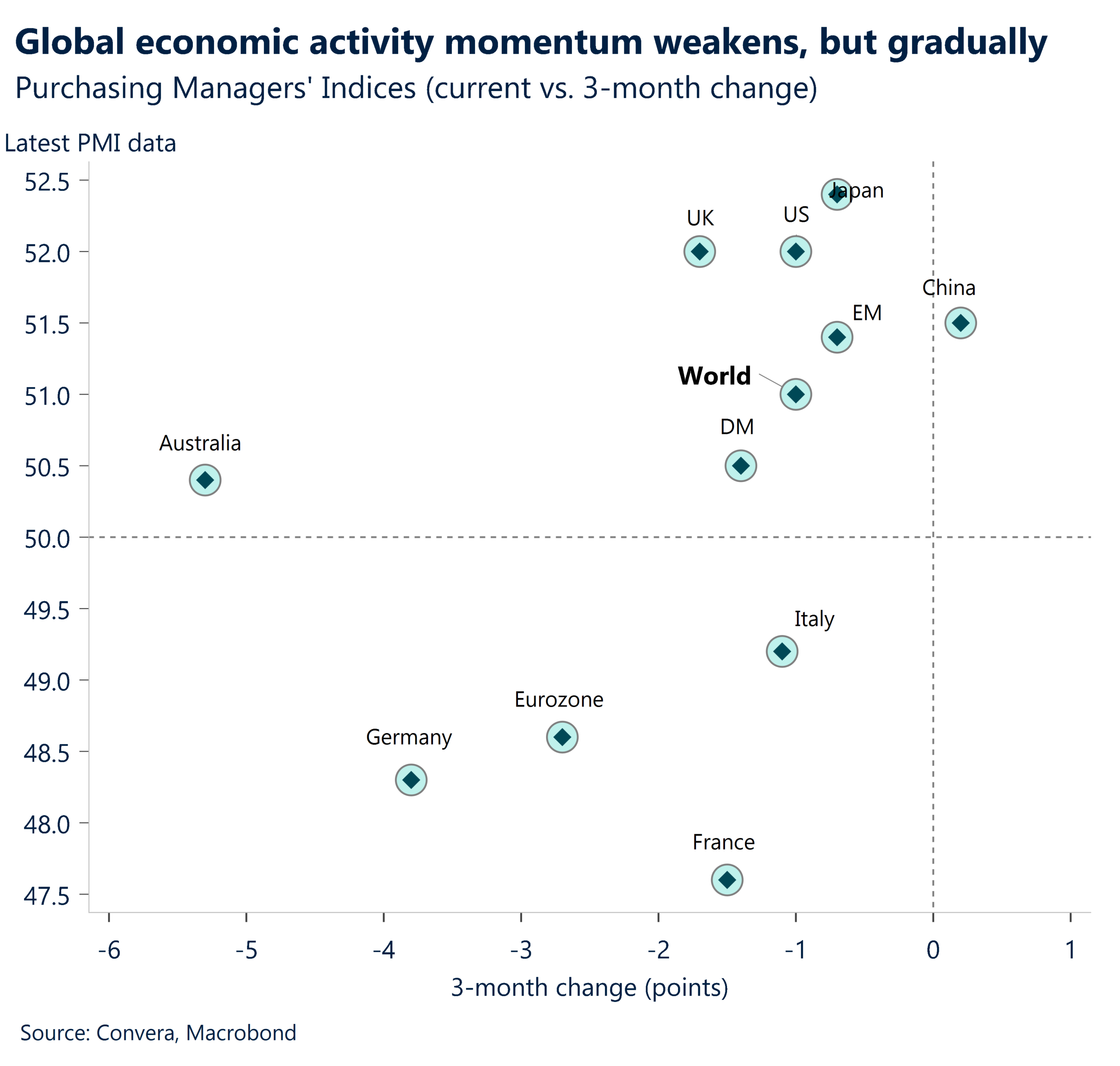 May 2026 chart showing global economic activity momentum weakens but gradually