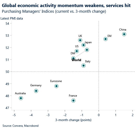 May 2026 chart showing global economic activity momentum weakens 