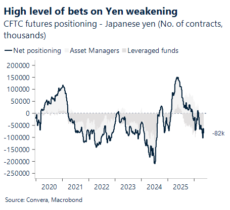 May 2026 chart showing high level of bets on yen weakening