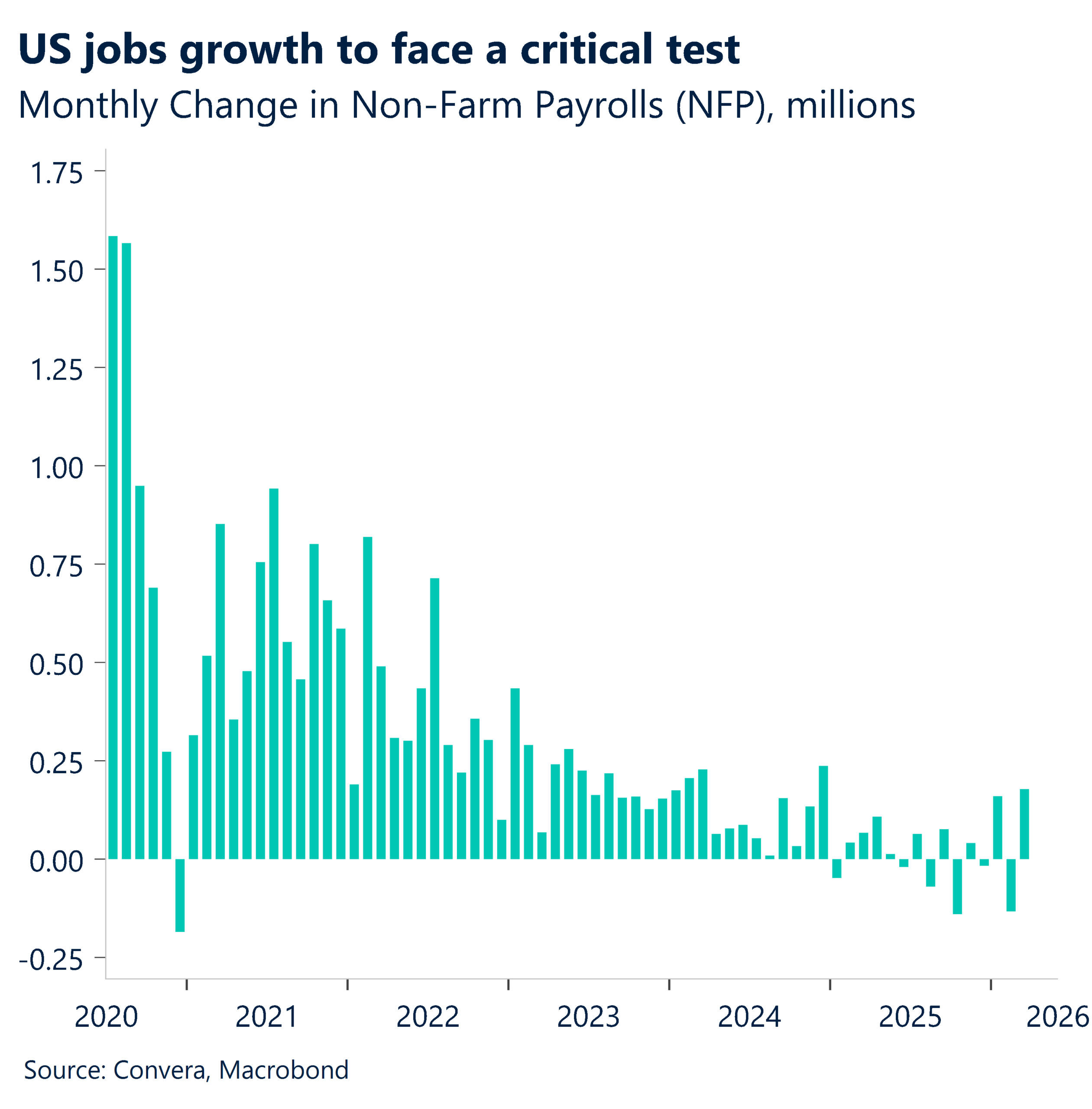 May 2026 chart showing monthly change in non-farm payrolls in the millions