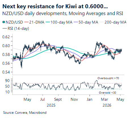 May 2026 chart showing next key resistance for NZD at 0.6000