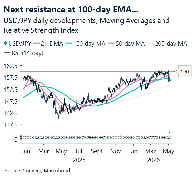May 2026 chart showing next resistance at 100-day EMA