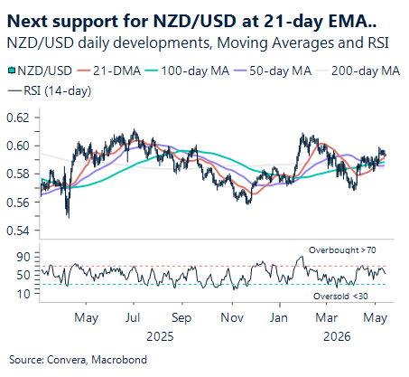 May 2026 chart showing next support for NZD/USD at 21-day EMA