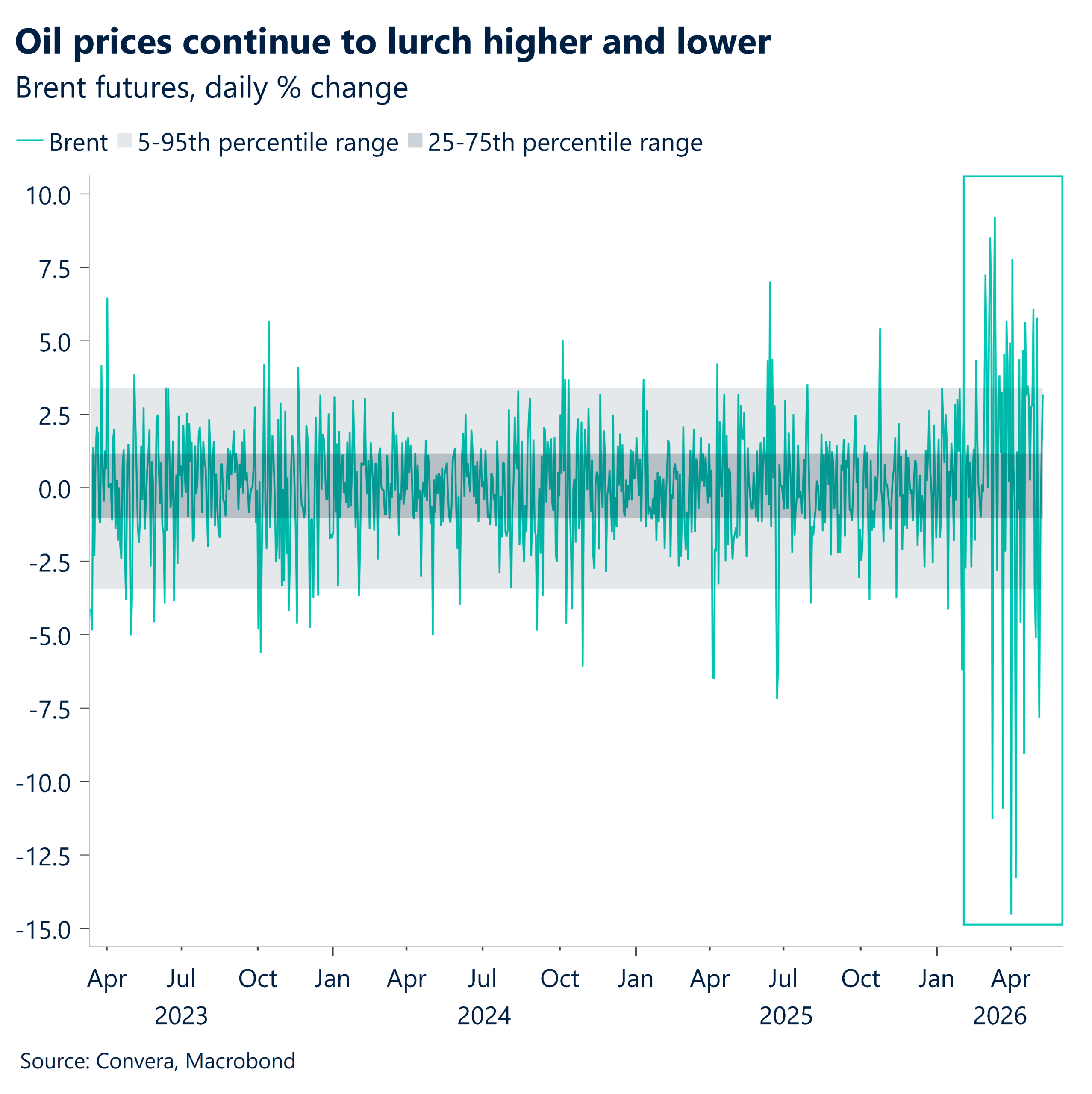 May 2026 chart showing oil prices continue shift higher and lower
