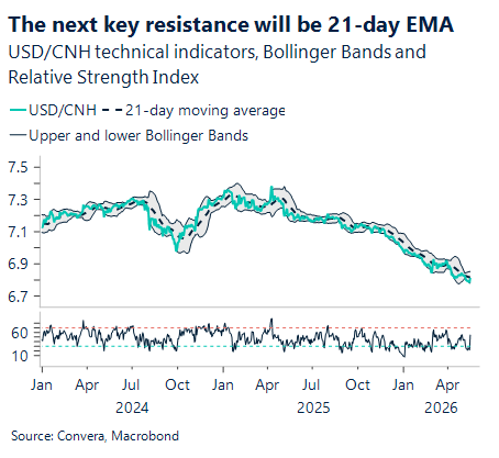 May 2026 chart showing the key resistance will be 21-day EMA