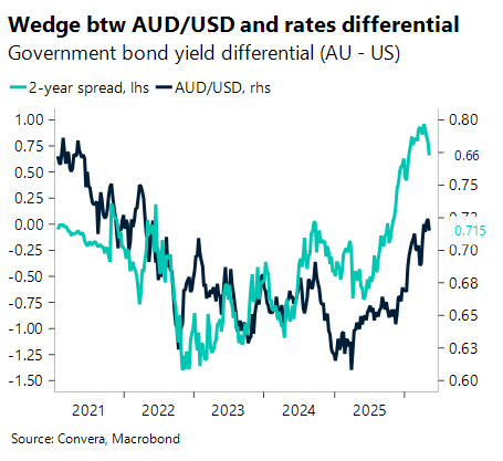 May 2026 chart wedge between AUD/USD and rates differential