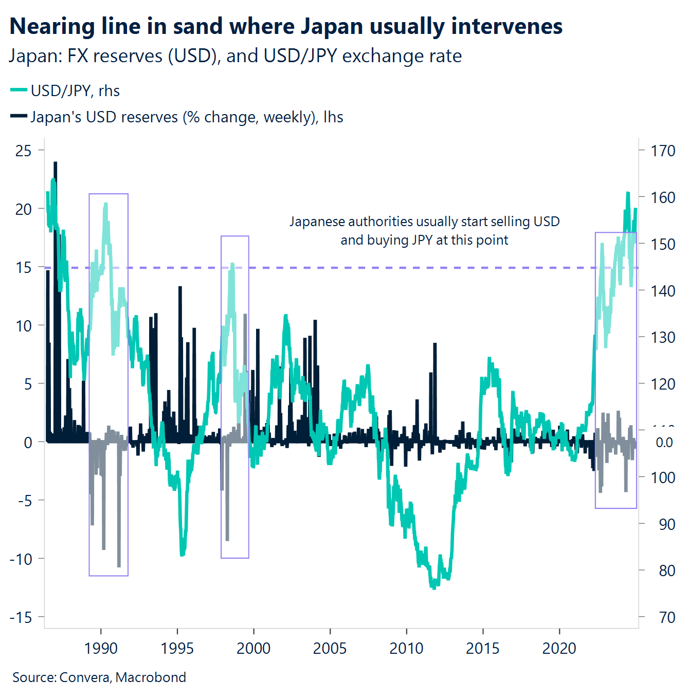 Chart: Nearing line in sand where Japan usually intervenes 