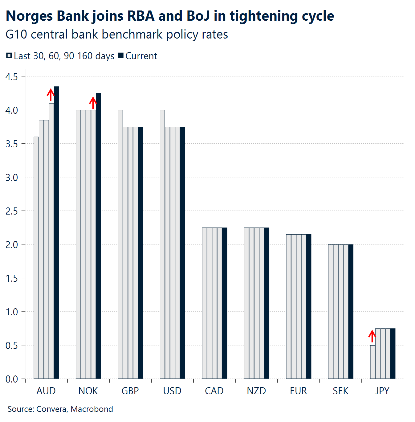 Chart: Norges Bank joins RBA and BoJ in tightening cycle