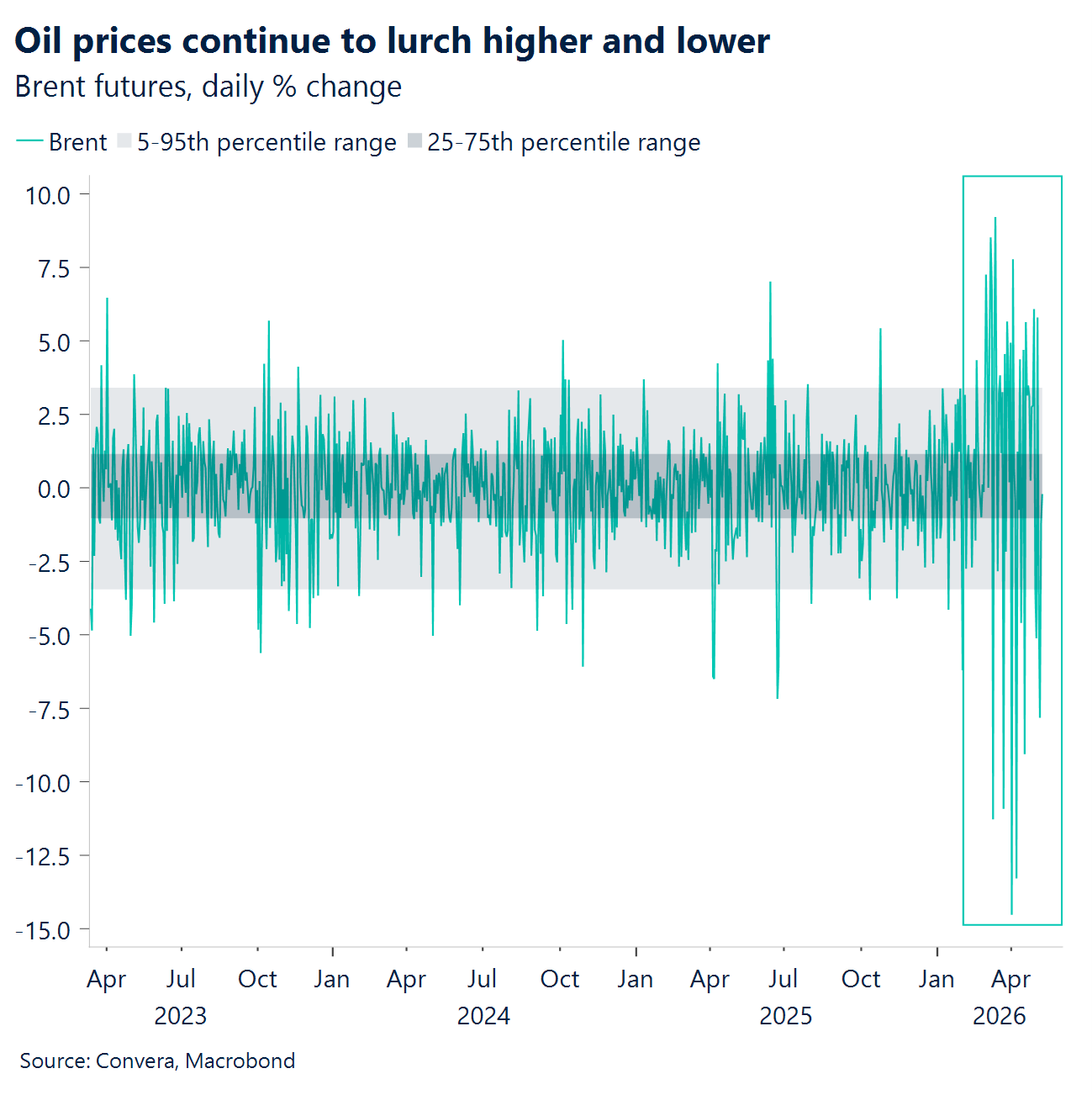 Chart: Oil prices continue to lurch higher and lower 