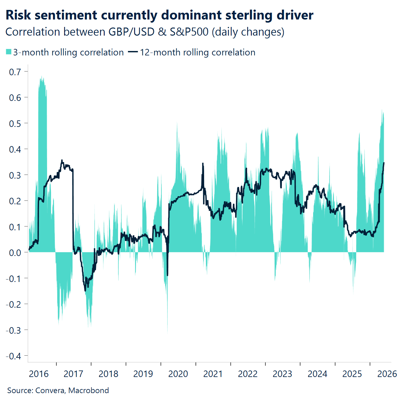 Chart: Risk sentiment currently dominant sterling driver 