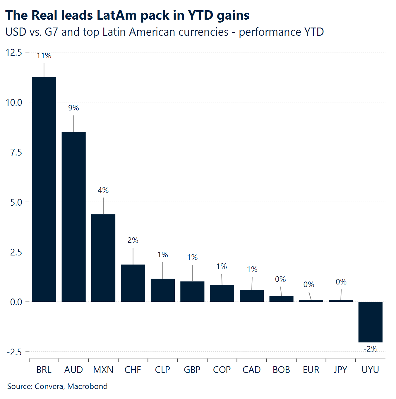 Chart: The Real leads LatAm pack in YTD gains 
