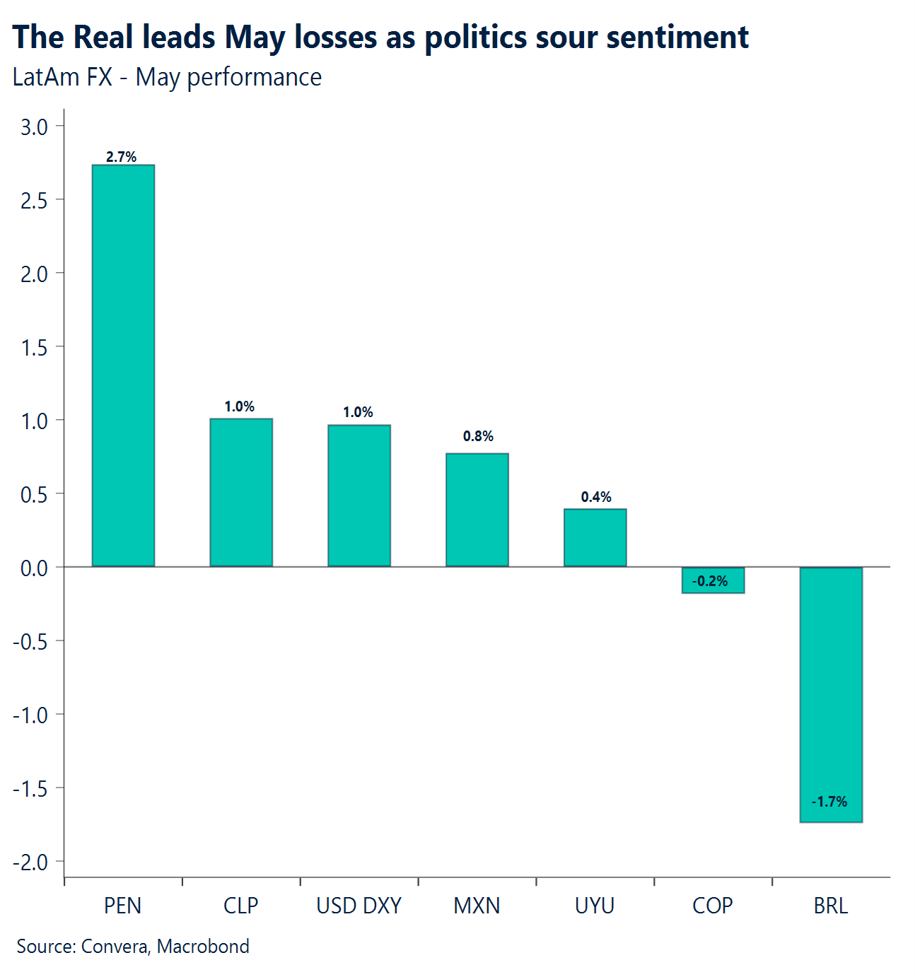 Chart: The Real leads May losses as politics sour sentiment 