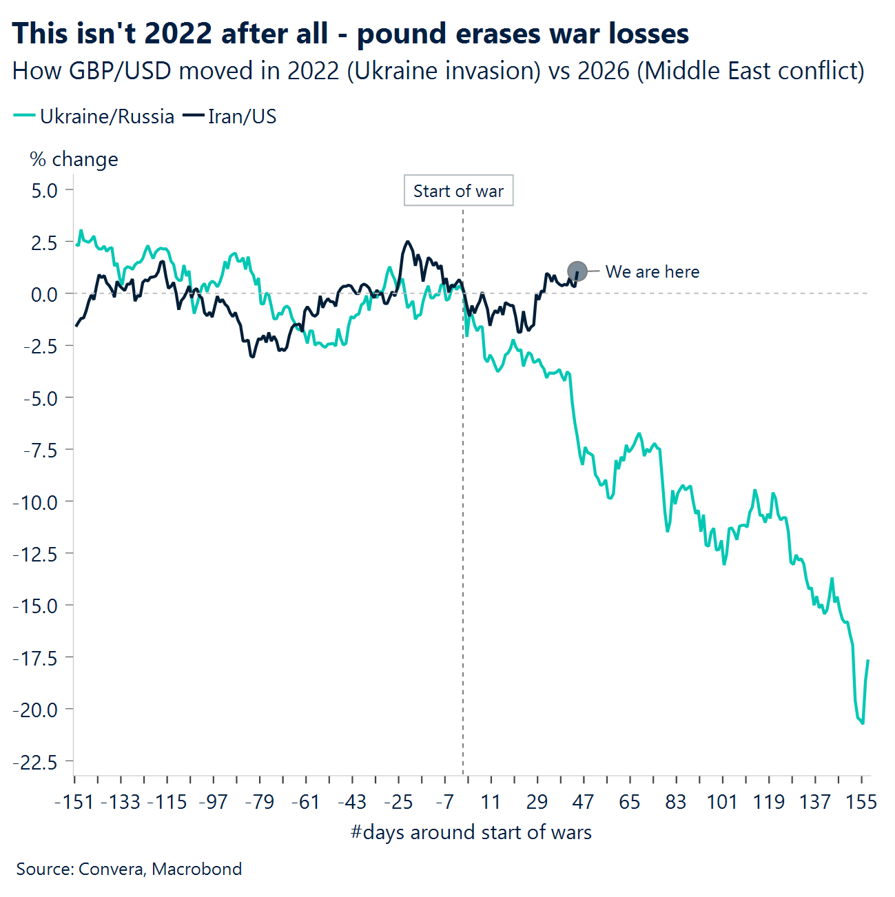 Chart: This isn't 2022 after all - pound erases war losses 