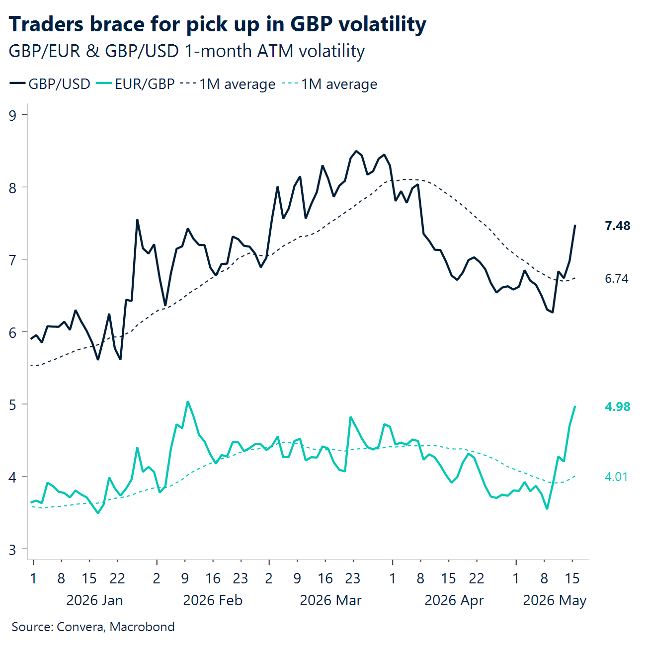 Chart: Traders brace for pic up in GBP volatility