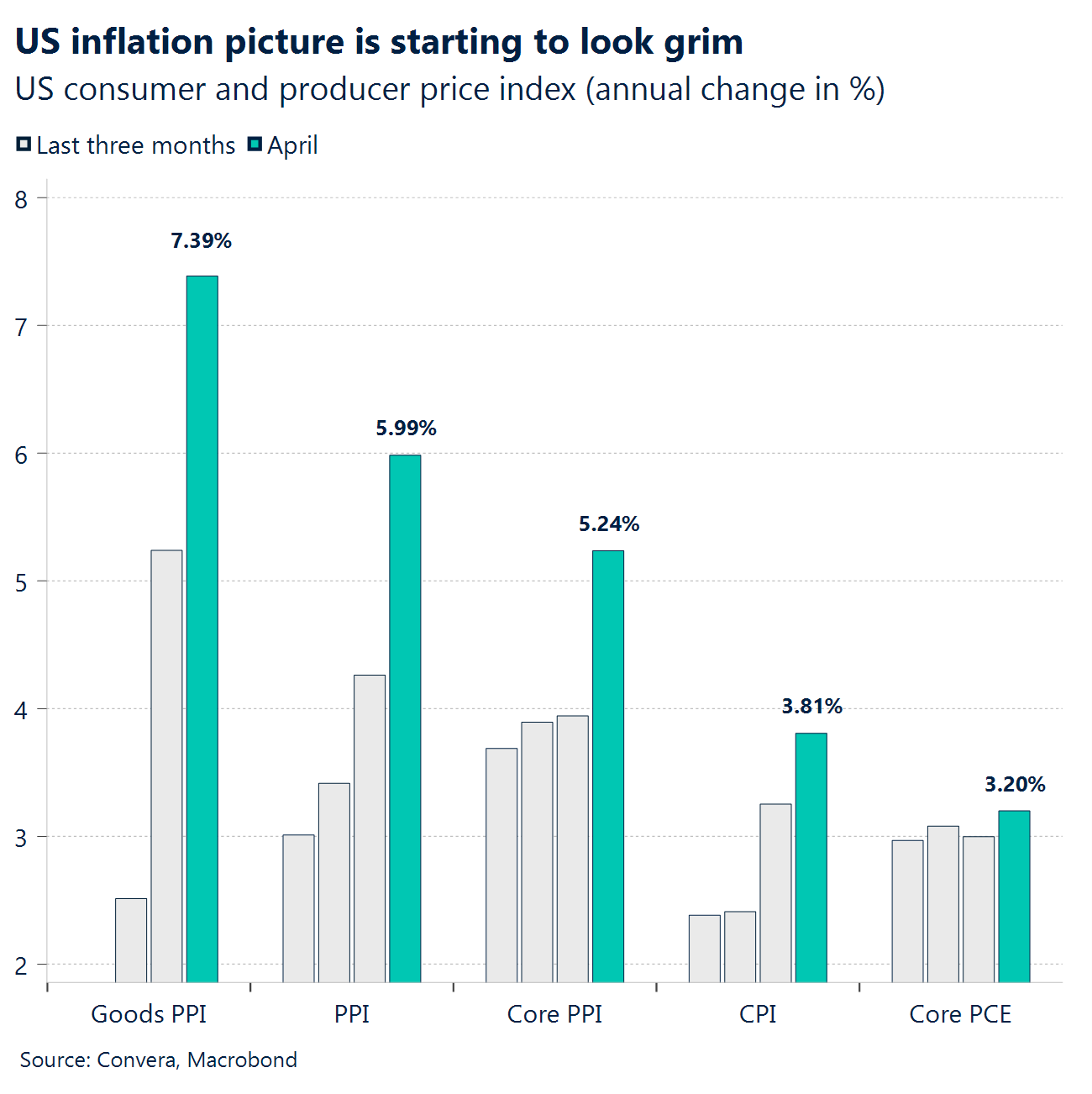 Chart: US inflation picture is starting to look grim