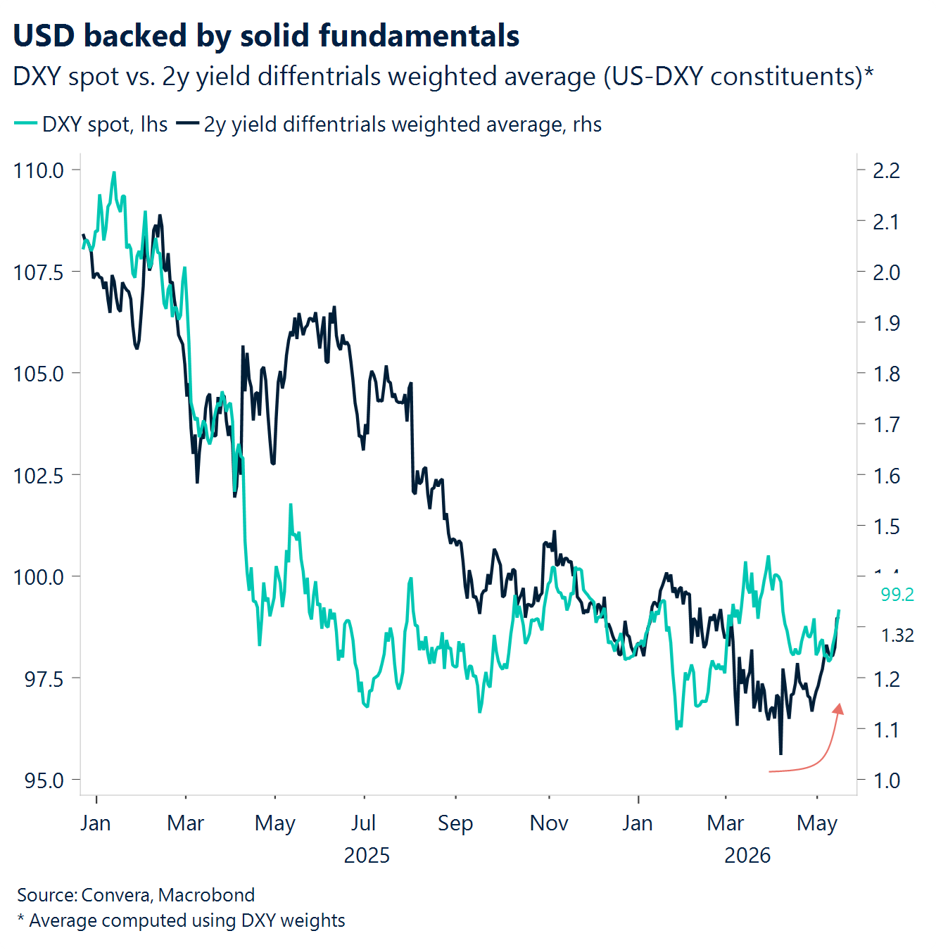 Chart: USD backed by solid fundamentals
