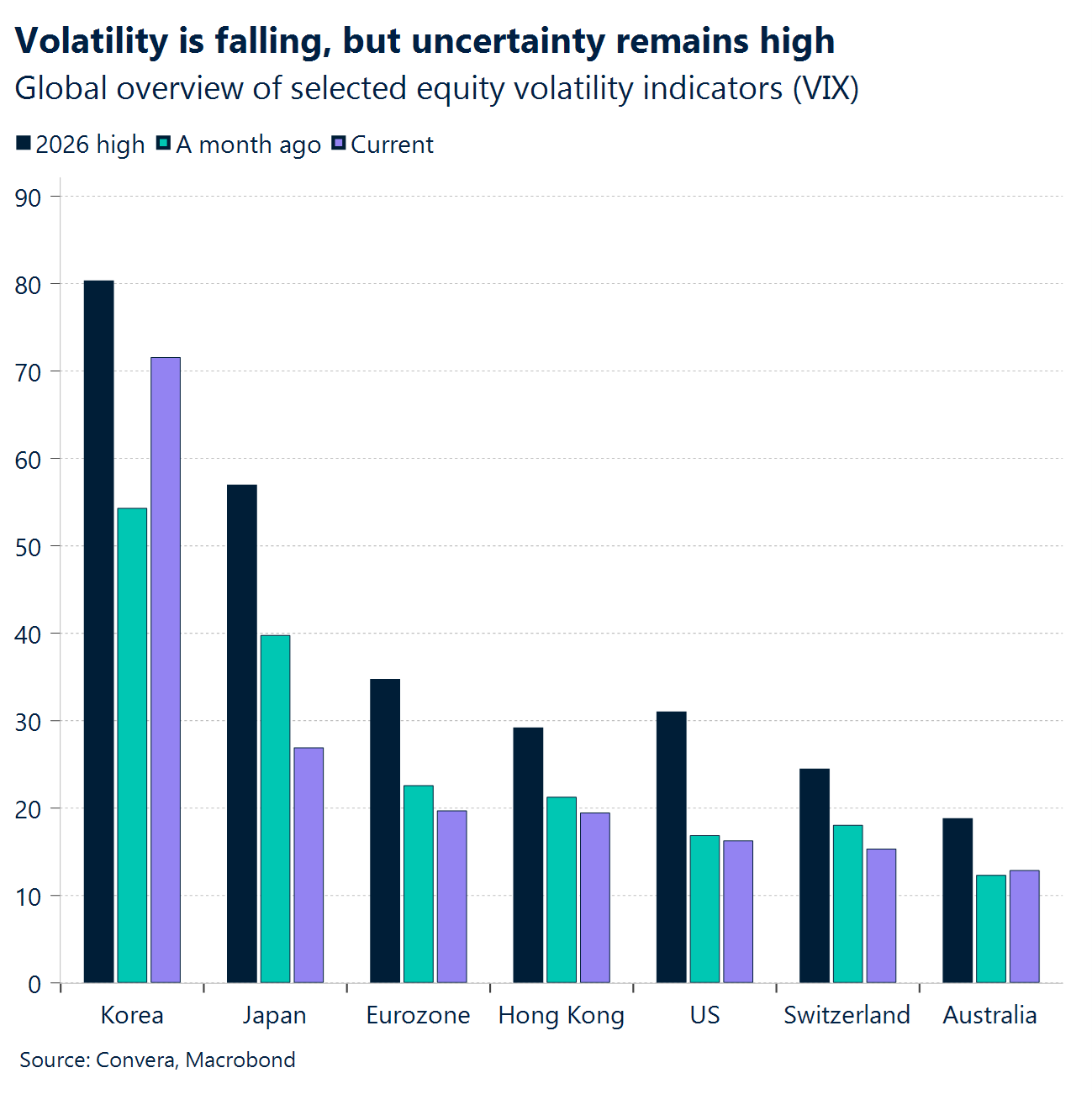 Chart: Volatility is falling, but uncertainty remains high