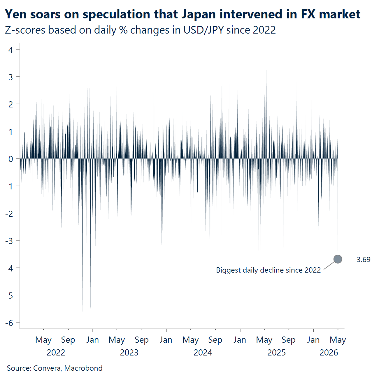 Chart: Yen soars on speculation that Japan intervened in FX market 