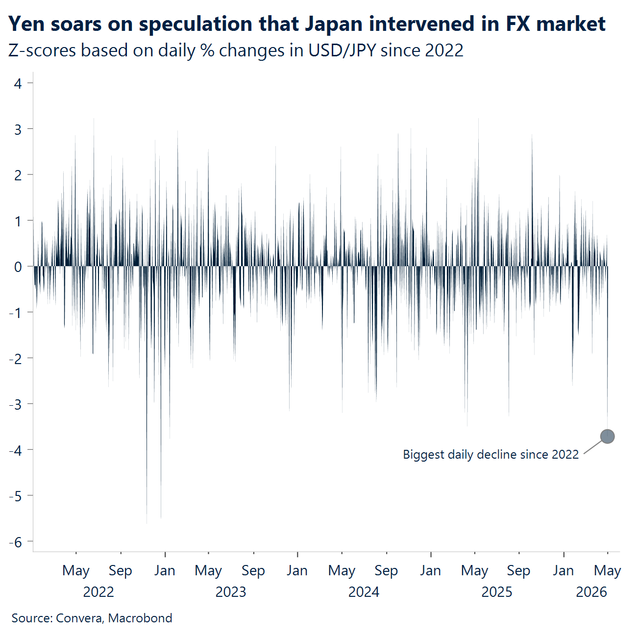 Chart: Yen soars on speculation that Japan intervened in FX market