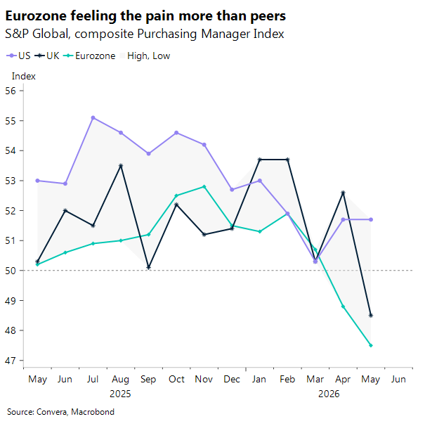 Chart of G3 PMIs